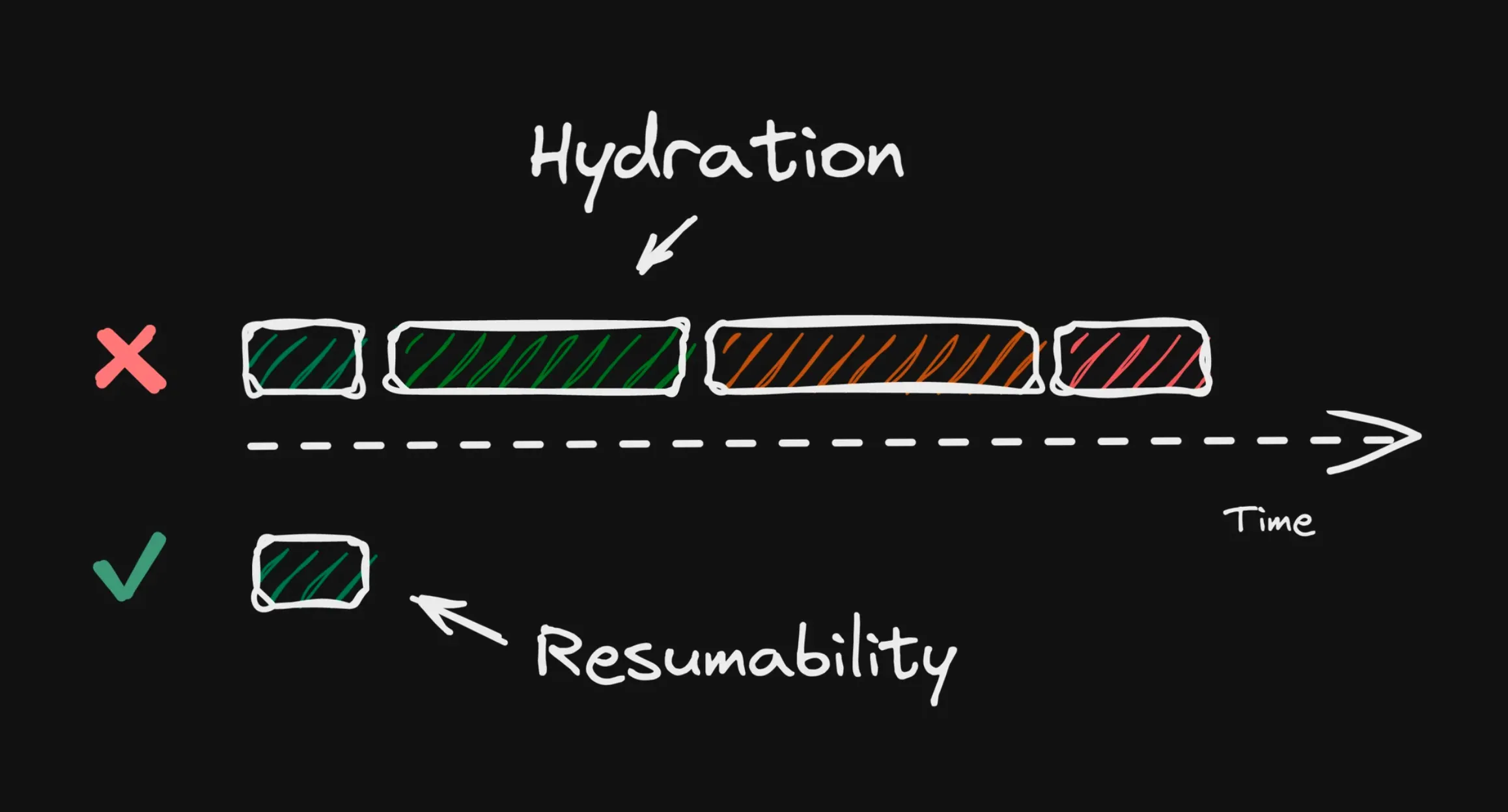 Resumability vs. Hydration: Why Qwik's Architecture Wins